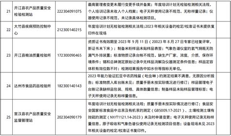 四川省达州市市场监督管理局关于2023年度检验检测机构“双随机、一公开”监督抽查情况的公告-中国质量新闻网