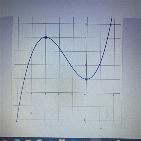 Identify the local maximum and local minimum of the function shown in the graph below. You can ...