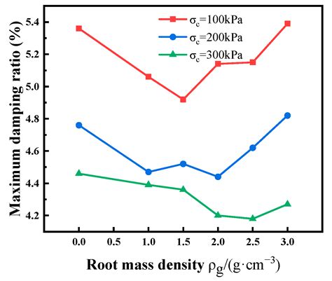 Experimental Study of Influence of Plant Roots on Dynamic ...