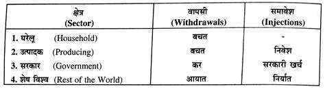 समावेश तथा वापसी, स्टॉक तथा प्रवाह, खुली व बंद अर्थव्यवस्था ...