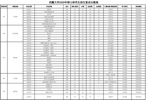 西藏大学19-21年考研复试分数线_研究生