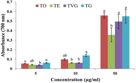 Antioxidant and Antibacterial Activity of Four Tannins Isolated from ...