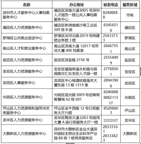 深圳市在职人才引进经验篇2021_深圳市在职人才引进呈报表填写模板-CSDN博客