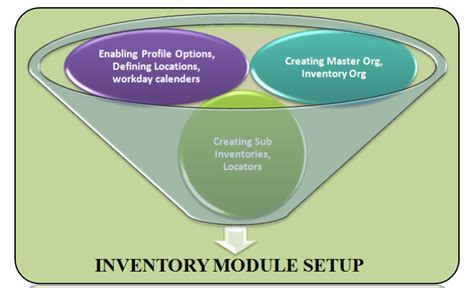 Image result for Oracle Inventory Module