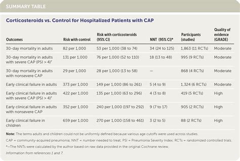 Corticosteroids for Hospitalized Patients with Community-Acquired Pneumonia | AAFP