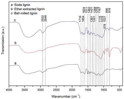 A Value-Added Utilization Method of Sugar Production By-Products from ...