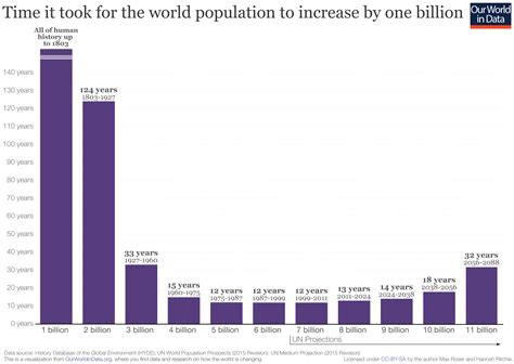 World population just passed 8 billion. Here's what it means