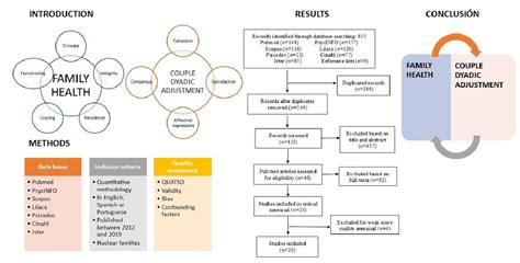 Systematic Review of the Relationship between Couple Dyadic Adjustment ...