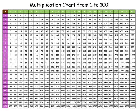 Free Printable 1-100 Multiplication Chart [PDF] - Printable Art and Words