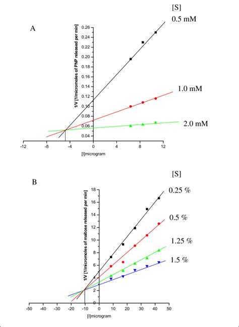 Dixon Plot 的图像结果