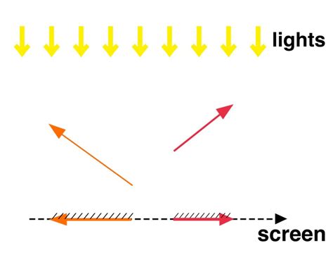 Image result for Easy Vector Projection Example