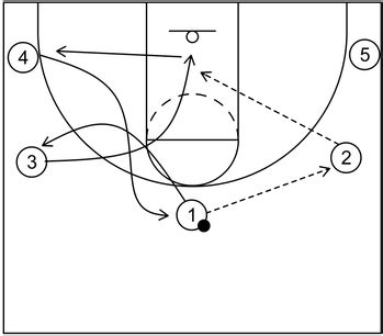 Image result for How to Run Circle Motion Offense