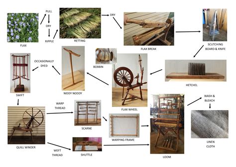 Image result for Linen Manufacturing Process