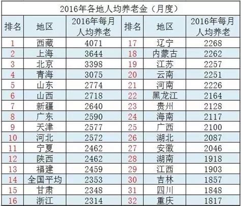 2017各城市养老金排名出炉，深圳西藏月均养老金超4千|界面新闻 · JMedia