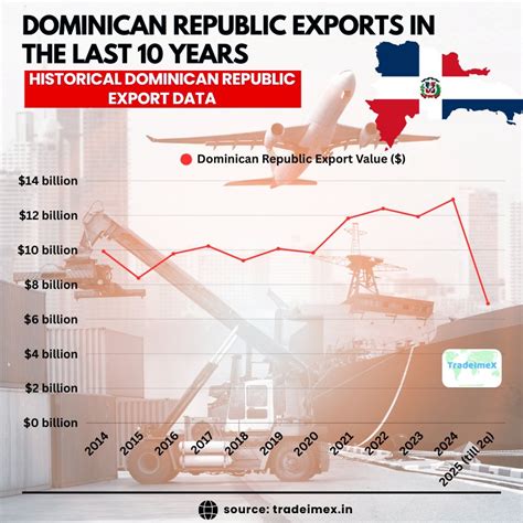 Dominican Republic Export Report 2025: Dominican Republic Exports by ...