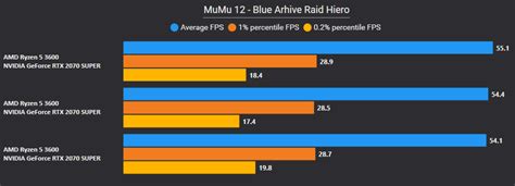 Image result for Android X86 Gaming Performance