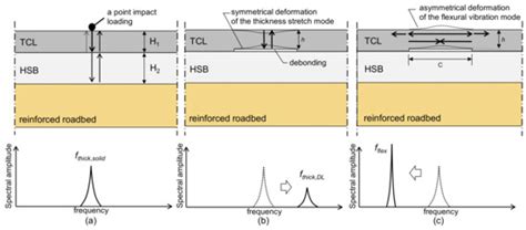 Evaluation of a Concrete Slab Track with Debonding at the Interface ...