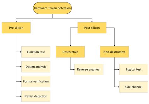 A Hardware Trojan-Detection Technique Based on Suspicious Circuit Block ...