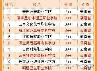 最新数据，2022年全国专科院校排行榜公布！ - 知乎