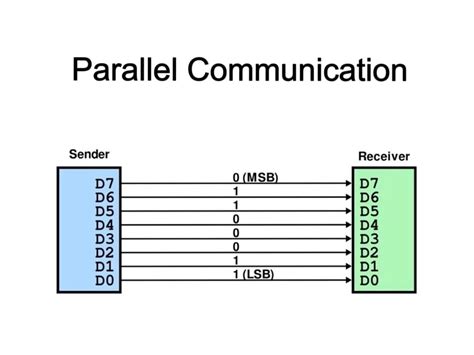 Image result for Serial and Parallel Communication Examples