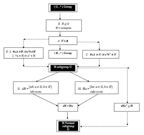 Image result for Normal subgroup test