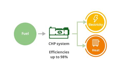 How does cogeneration work? | CHP explained | 2G Energy : 2G Energy