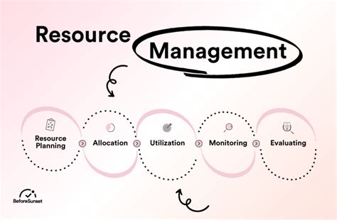 Image result for Using Resources Effectively