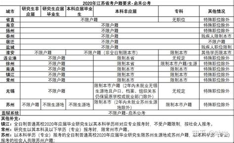 2023年江苏省考各地市户籍、生源地限制一览，江苏省考明日9:00开始报名 - 知乎