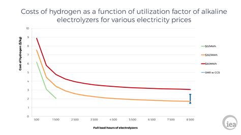 Hydrogen Fuel Cost