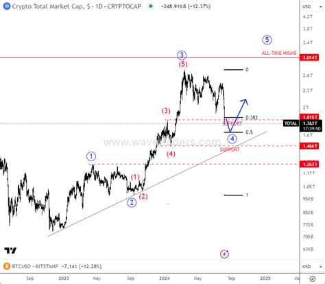 Crypto Market Still Shows Correction Within Uptrend - Wavetraders