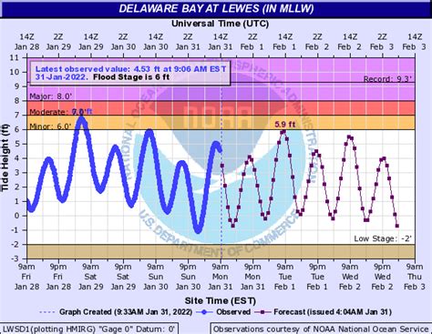 January 28-29: Nor'easter Brings Blizzard Conditions at the Coast