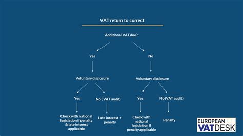 Image result for VAT Return Mistakes