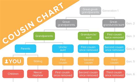 Cousin Chart - Family Relationships Explained - Genealogy