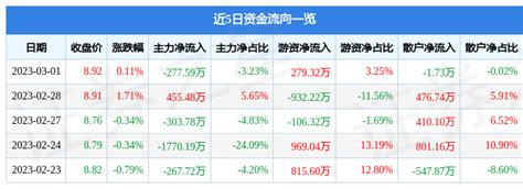 股票行情快报：珠江啤酒（002461）5月18日主力资金净买入16.45万元_股票频道_证券之星