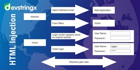 HTML Injection Code 的图像结果