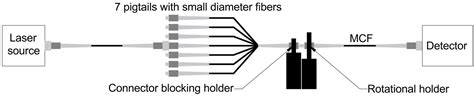 Low-Loss Multicore FIFO Device Based on Chemically Etched Optical Fibers