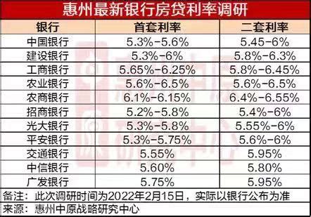 首套最低5.2％ 惠州房贷利率创2年新低_腾讯新闻