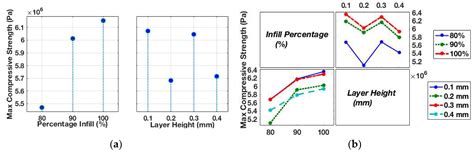 Evaluating FDM Process Parameter Sensitive Mechanical Performance of ...