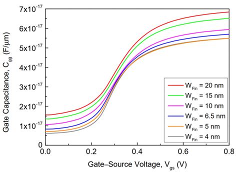 Effects of Varying the Fin Width, Fin Height, Gate Dielectric Material ...