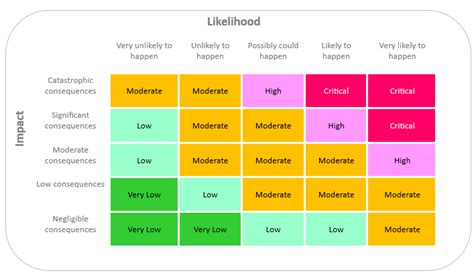 Image result for Risk Assessment Matrix Laboratorium