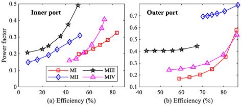 Evaluation of Counter-Rotating Dual-Rotor Permanent-Magnet Flux ...