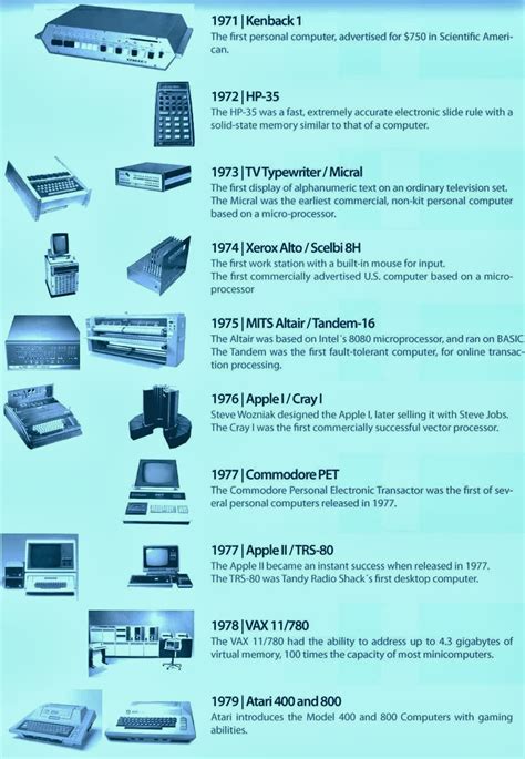 Image result for Evolution of Personal Computers