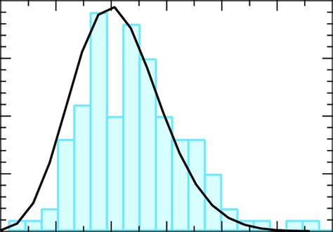 Poisson Distribution Histogram 的图像结果