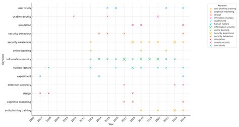 Phishing and the Human Factor: Insights from a Bibliometric Analysis
