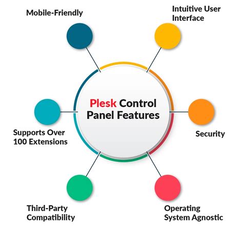 Image result for Plesk Control Panel