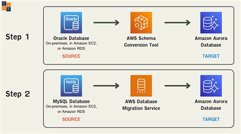 Data Migration in AWS 的图像结果