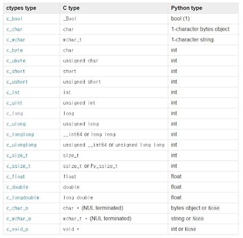 Image result for Python/C API Type