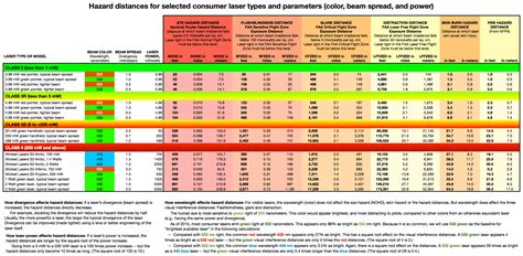 Laser classification table - Laser Safety Facts