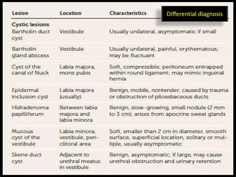 Bartholin gland cyst | PPTX