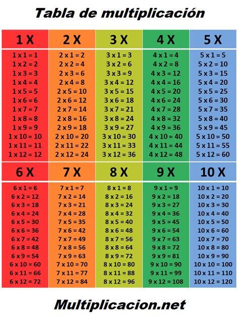 Tabla de multiplicar | Multiplication chart, Times table chart ...